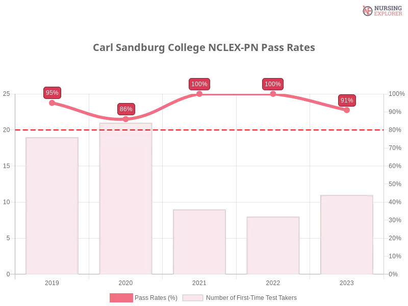 Carl Sandburg College NCLEX-PN chart