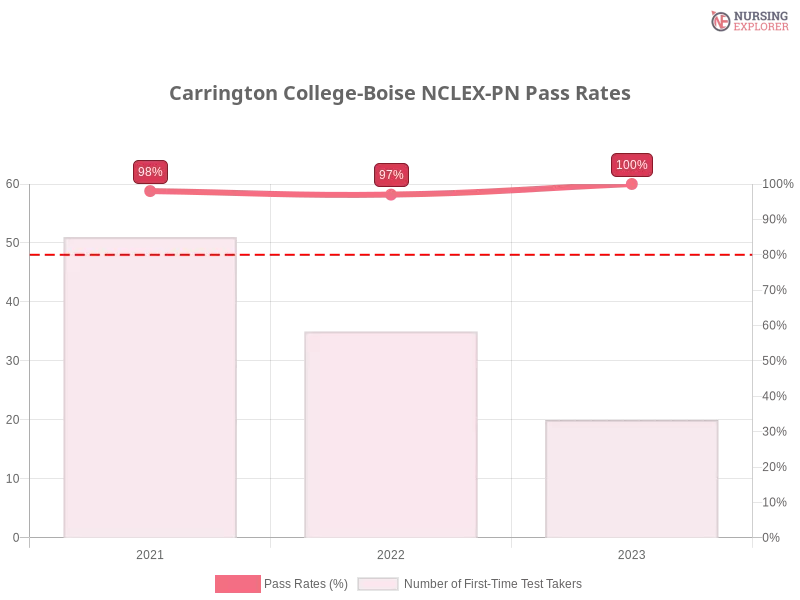 Carrington College-Boise NCLEX-PN chart