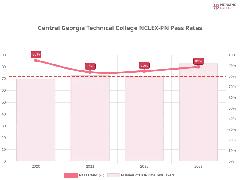 Central Georgia Technical College NCLEX-PN chart