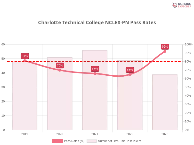 Charlotte Technical College NCLEX-PN chart