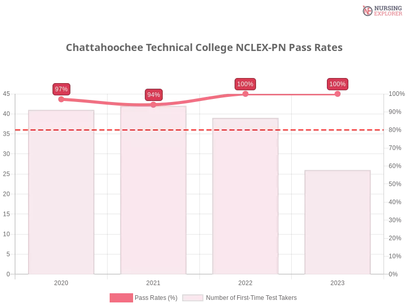 Chattahoochee Technical College NCLEX-PN chart