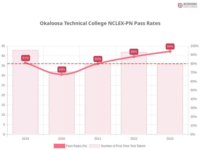Okaloosa Technical College NCLEX-PN chart