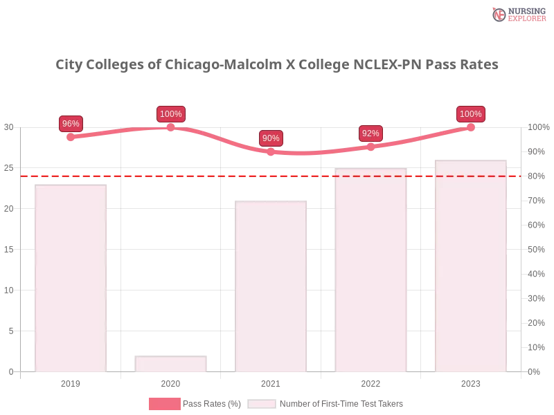 City Colleges of Chicago-Malcolm X College NCLEX-PN chart
