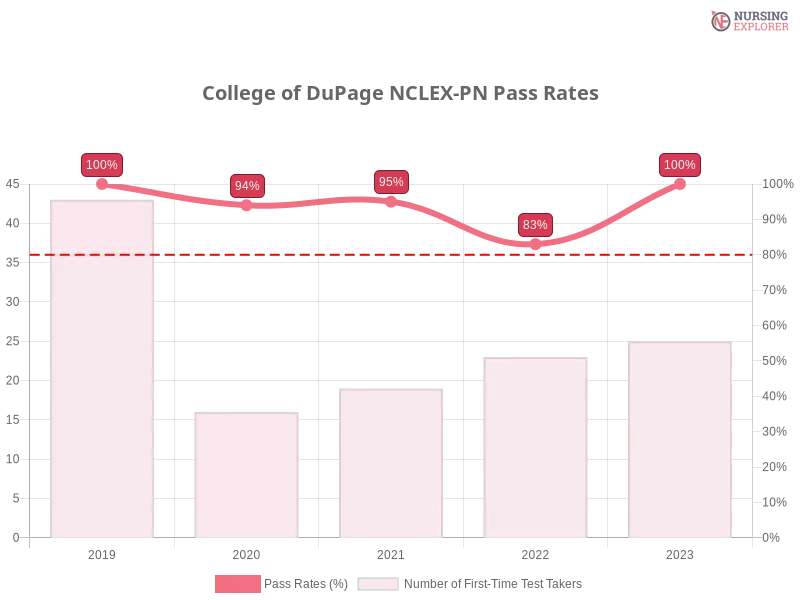 College of DuPage NCLEX-PN chart