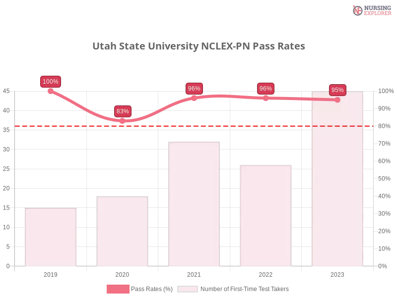 Utah State University NCLEX-PN chart