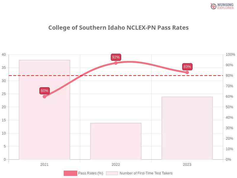 College of Southern Idaho NCLEX-PN chart