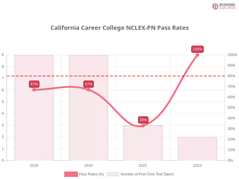 California Career College NCLEX-PN chart