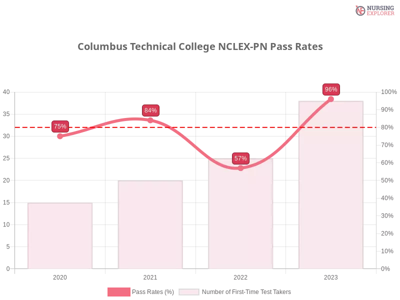 Columbus Technical College NCLEX-PN chart