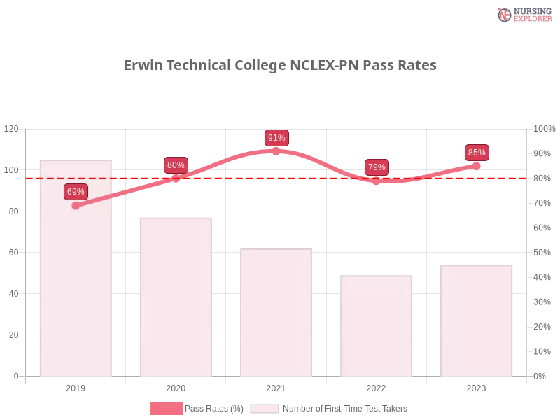 Erwin Technical College NCLEX-PN chart
