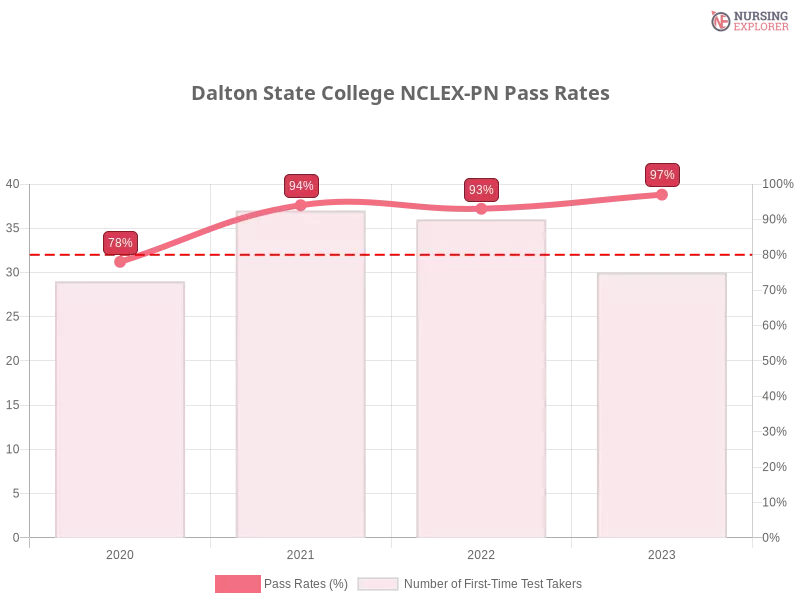 Dalton State College NCLEX-PN chart