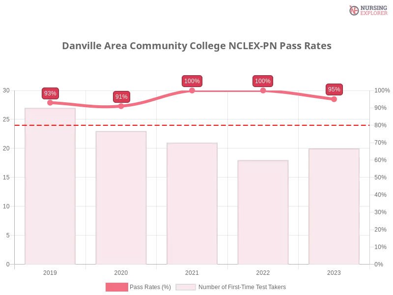 Danville Area Community College NCLEX-PN chart