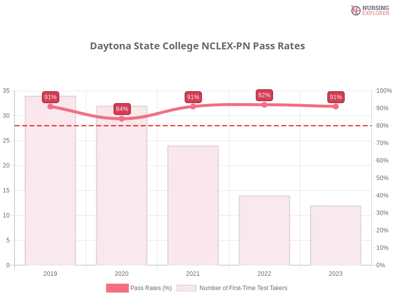 Daytona State College NCLEX-PN chart