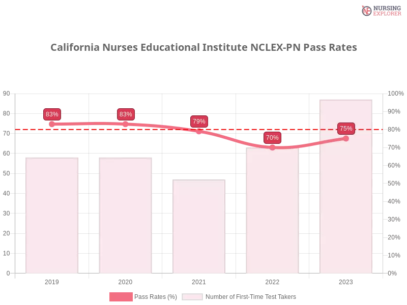 California Nurses Educational Institute NCLEX-PN chart