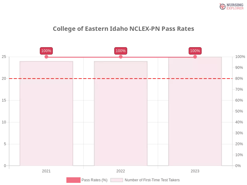 College of Eastern Idaho NCLEX-PN chart