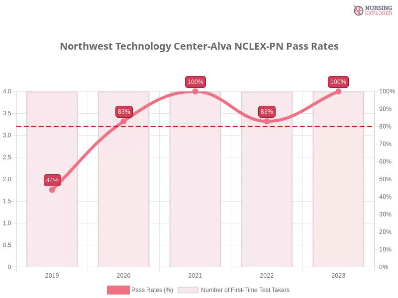 Northwest Technology Center-Alva NCLEX-PN chart