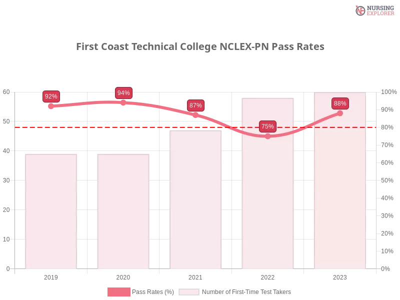 First Coast Technical College NCLEX-PN chart