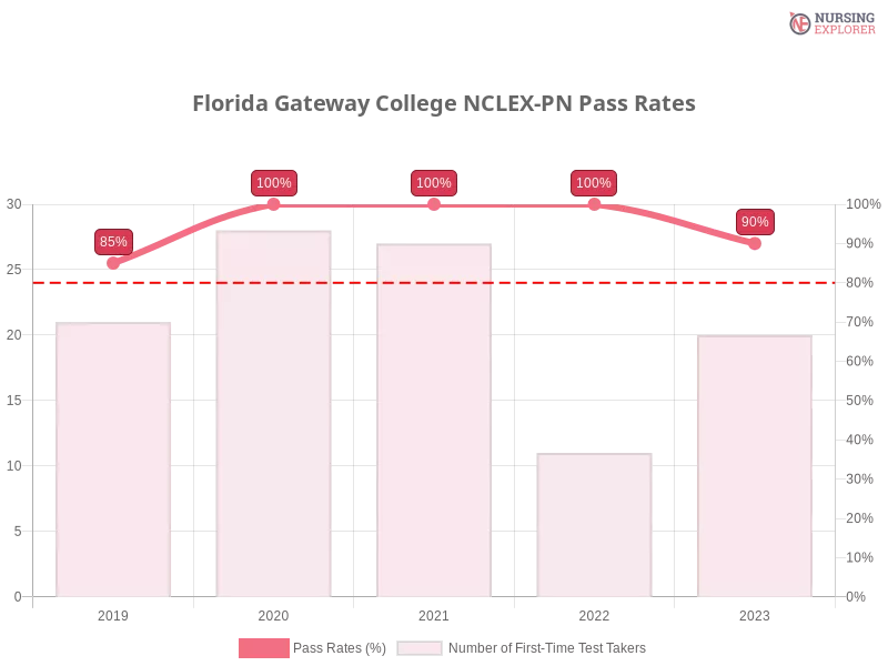 Florida Gateway College NCLEX-PN chart