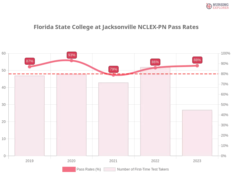 Florida State College at Jacksonville NCLEX-PN chart