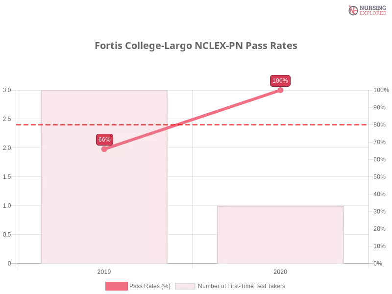 Fortis College-Largo NCLEX-PN chart