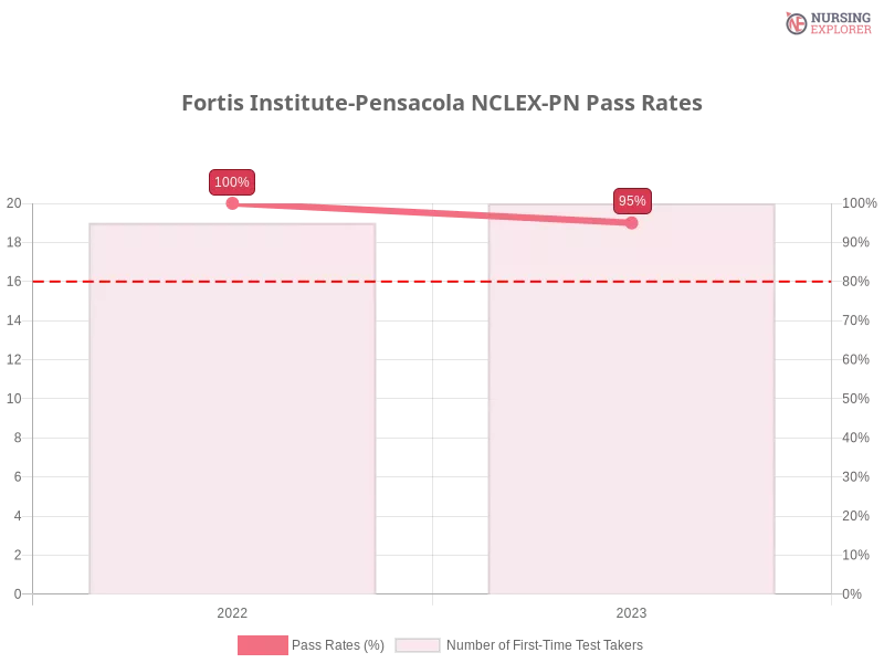 Fortis Institute-Pensacola NCLEX-PN chart