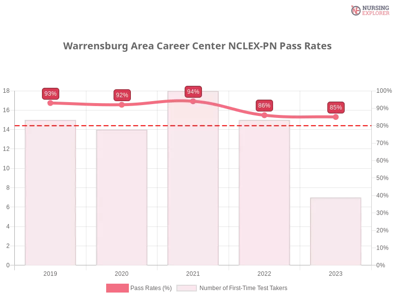 Warrensburg Area Career Center NCLEX-PN chart