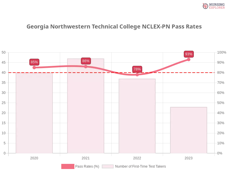 Georgia Northwestern Technical College NCLEX-PN chart