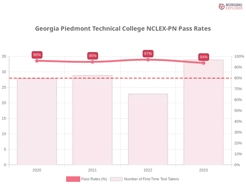 Georgia Piedmont Technical College NCLEX-PN chart