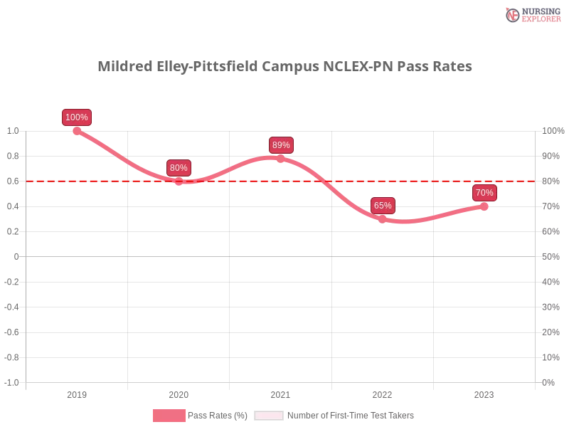 Mildred Elley-Pittsfield Campus NCLEX-PN chart