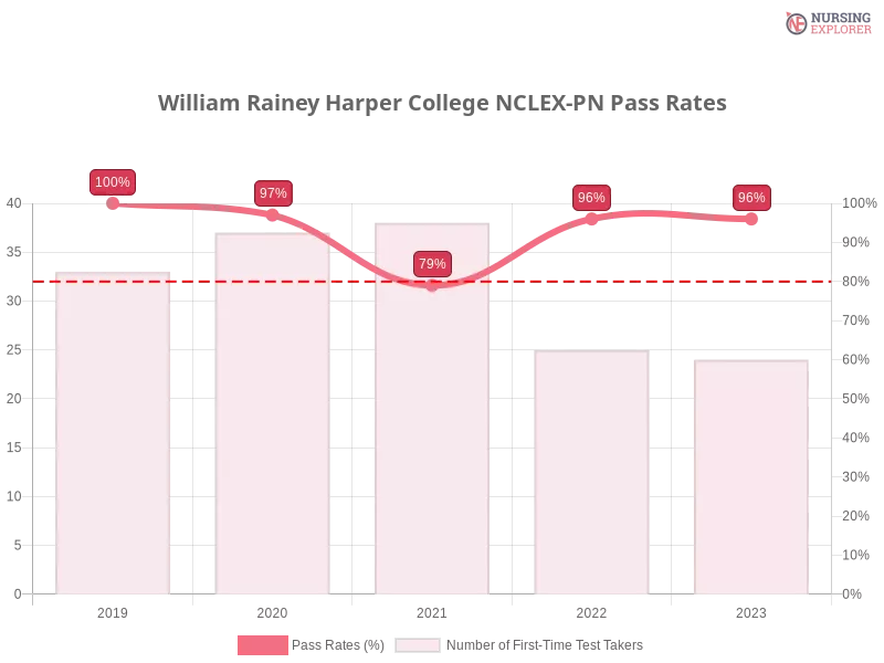 William Rainey Harper College NCLEX-PN chart