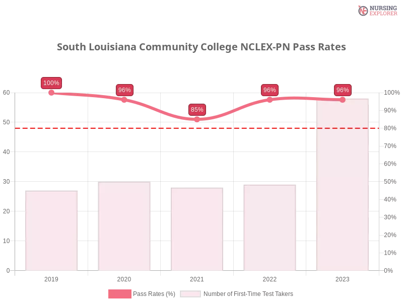 South Louisiana Community College NCLEX-PN chart