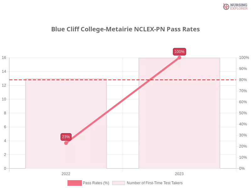 Blue Cliff College-Metairie NCLEX-PN chart