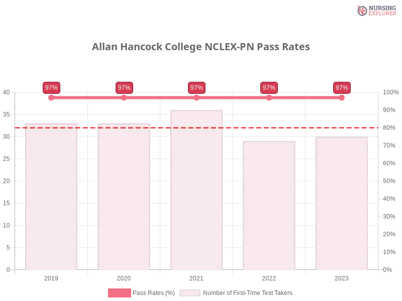 Allan Hancock College NCLEX-PN chart