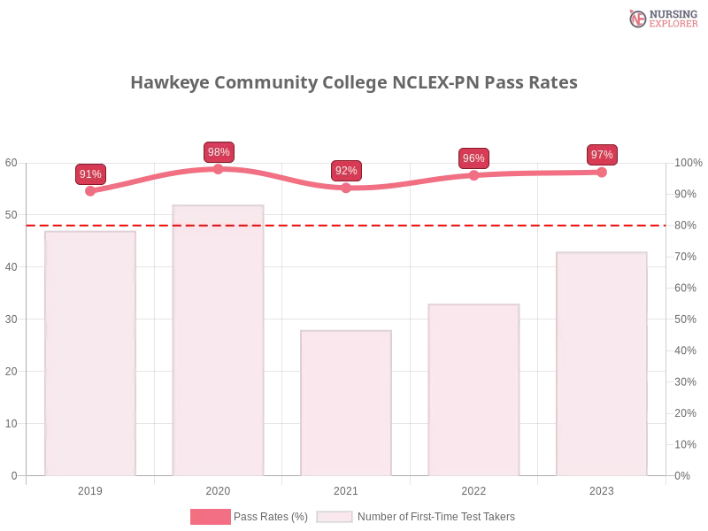 Hawkeye Community College NCLEX-PN chart