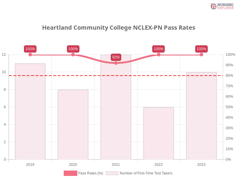 Heartland Community College NCLEX-PN chart