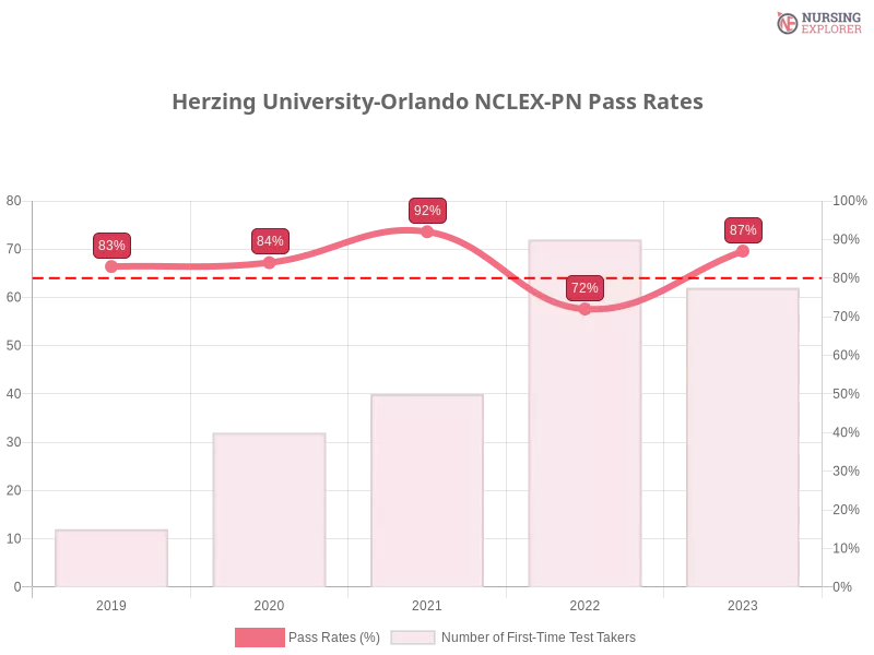 Herzing University-Orlando NCLEX-PN chart