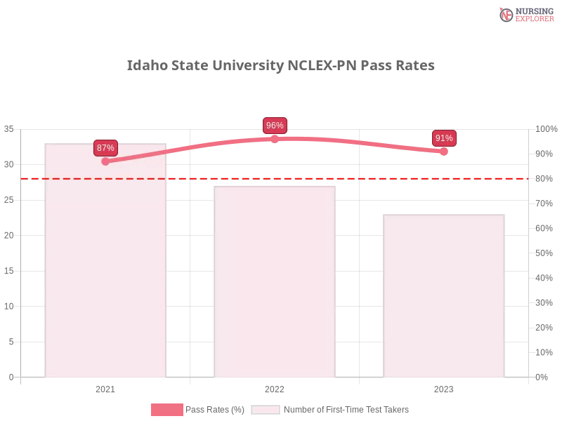 Idaho State University NCLEX-PN chart