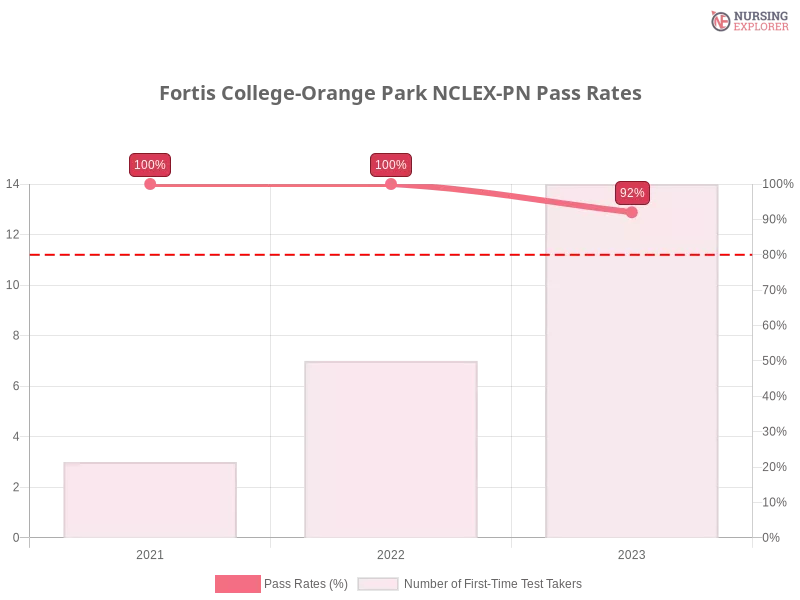 Fortis College-Orange Park NCLEX-PN chart