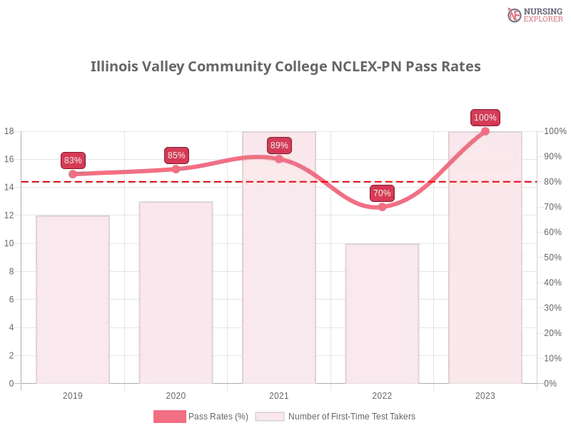 Illinois Valley Community College NCLEX-PN chart
