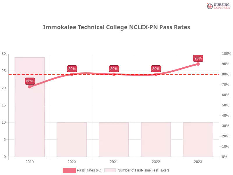 Immokalee Technical College NCLEX-PN chart