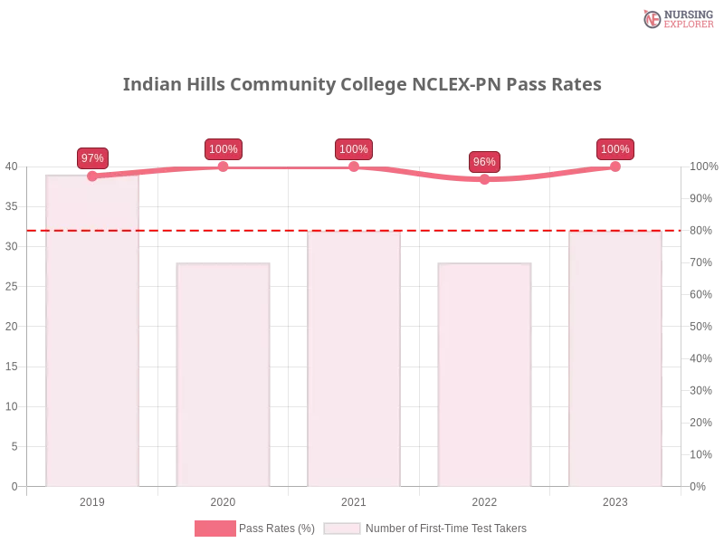 Indian Hills Community College NCLEX-PN chart