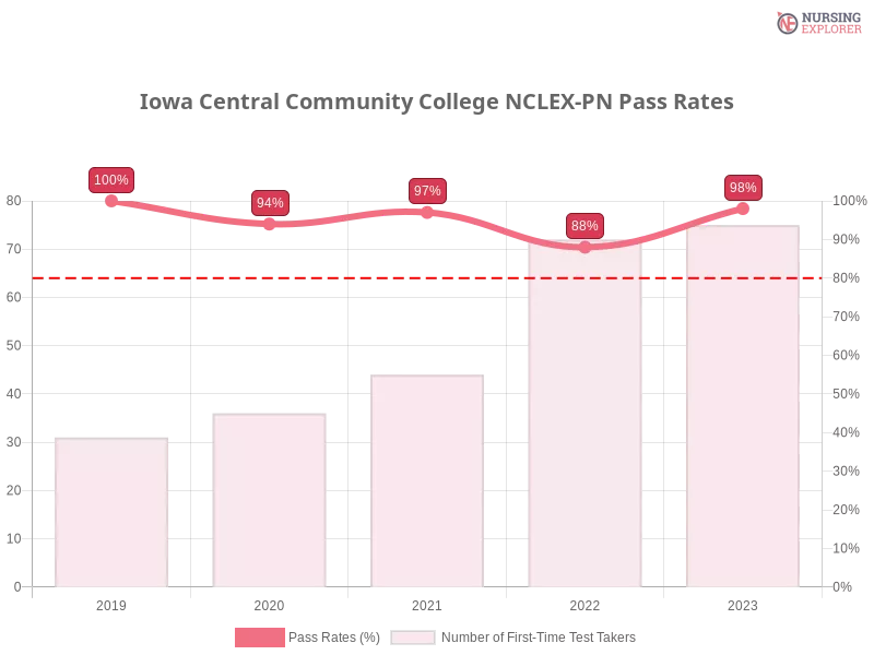 Iowa Central Community College NCLEX-PN chart