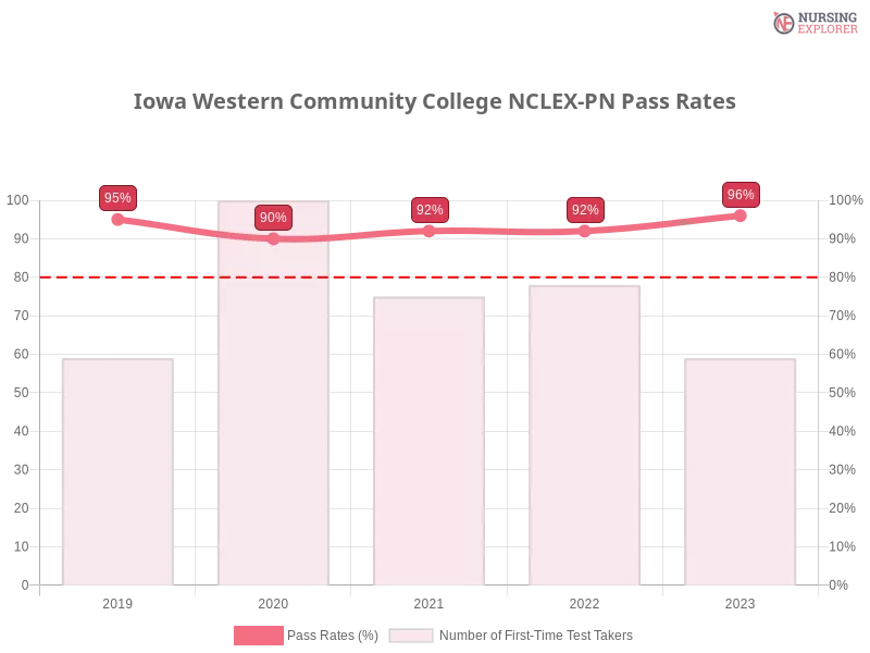 Iowa Western Community College NCLEX-PN chart