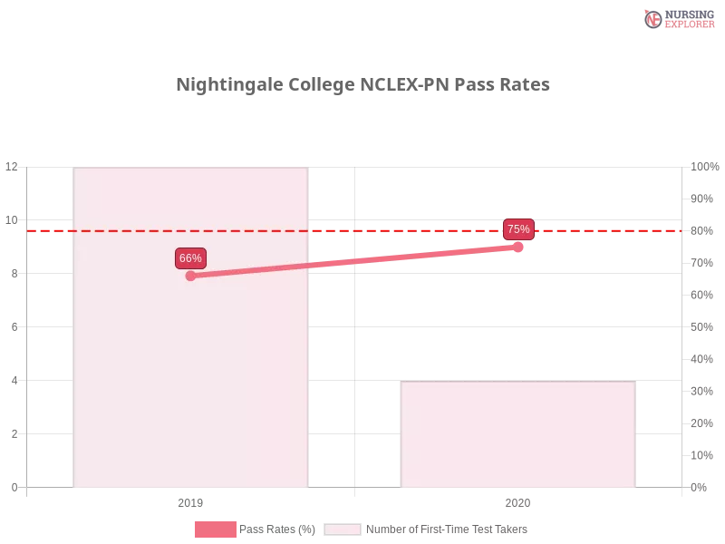 Nightingale College NCLEX-PN chart