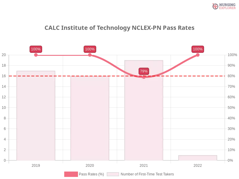 CALC Institute of Technology NCLEX-PN chart