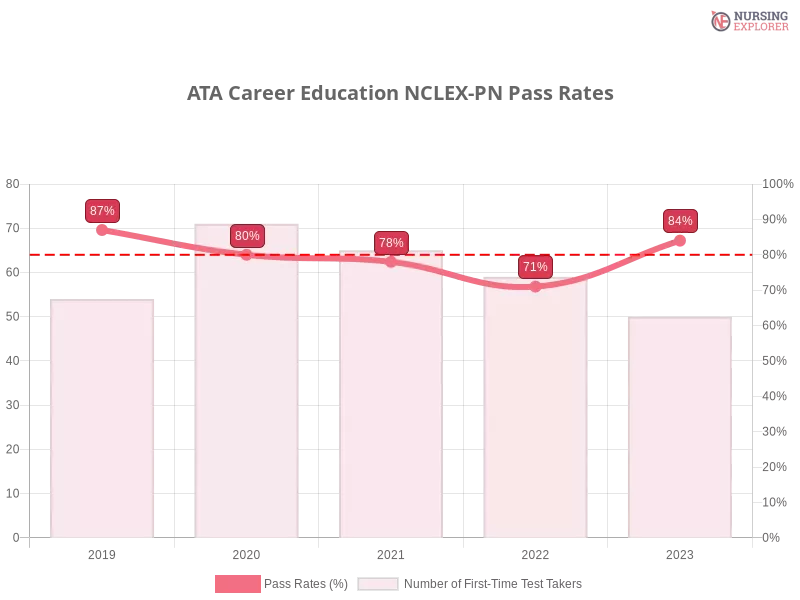 ATA Career Education NCLEX-PN chart