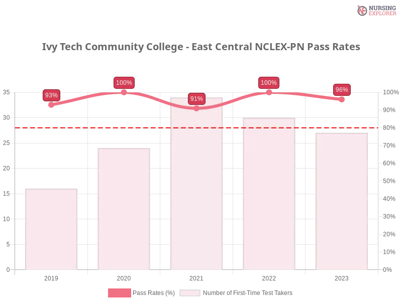 Ivy Tech Community College - East Central NCLEX-PN chart
