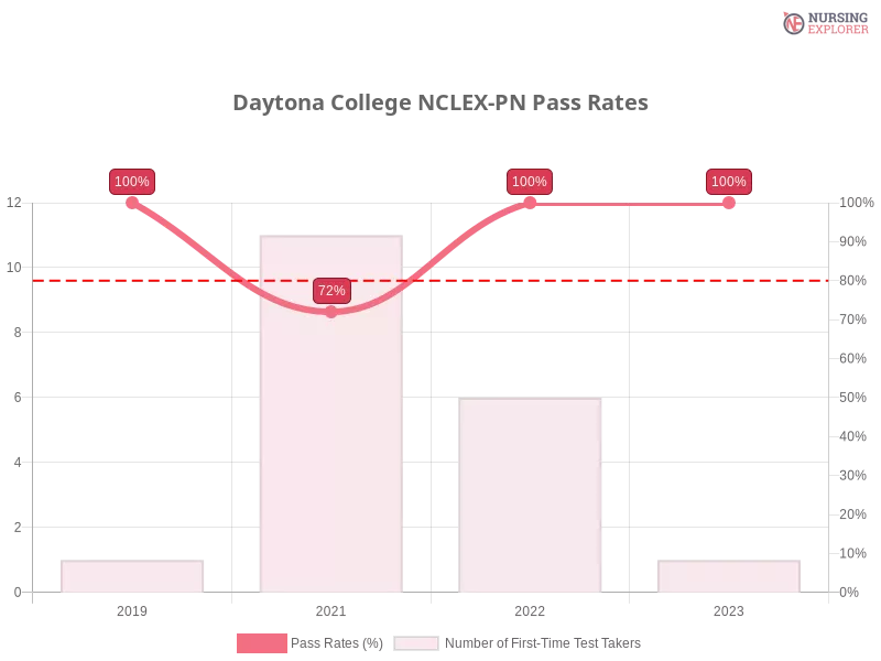 Daytona College NCLEX-PN chart