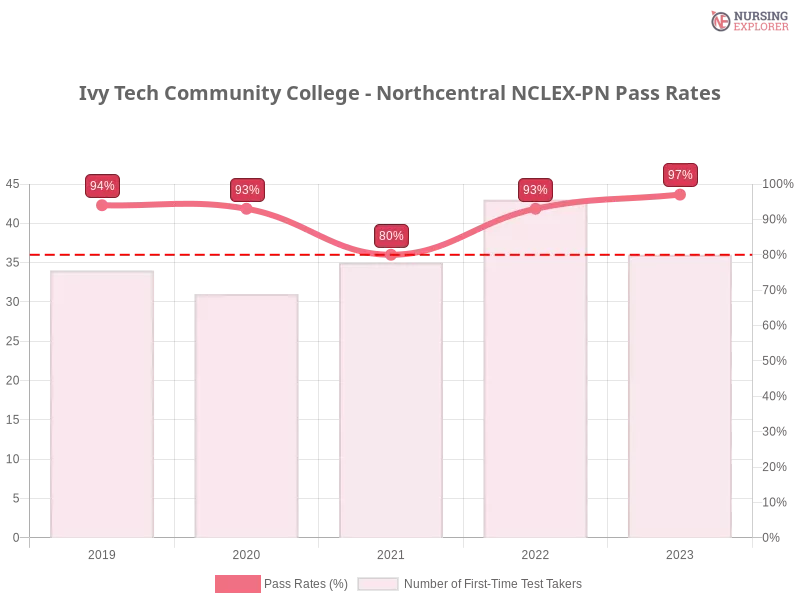 Ivy Tech Community College - Northcentral NCLEX-PN chart