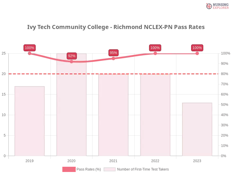 Ivy Tech Community College - Richmond NCLEX-PN chart