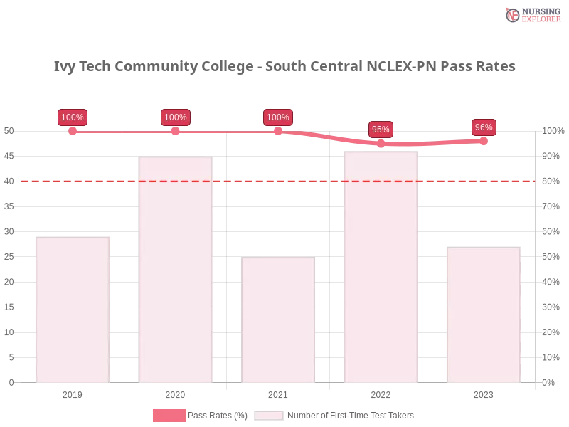 Ivy Tech Community College - South Central NCLEX-PN chart